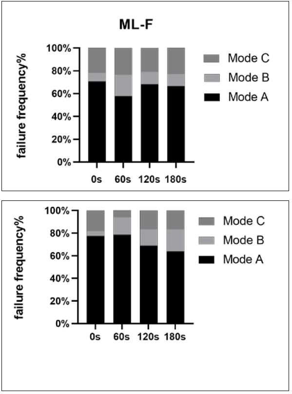 : Fracture modes (%) of ML-F and MD-F groups (Mode A: adhesive, Mode B: cohesive in enamel or resin, Mode C: mixed)