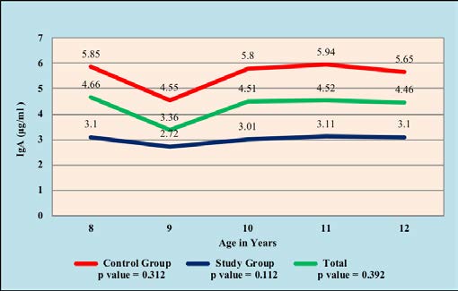: Distribution of mean salivary IgA levels according to age