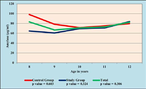 : Distribution of mean salivary amylase levels according to age