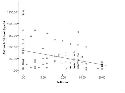 . The association between salivary LL37 levels and
dmft score