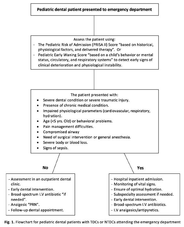 . Flowchart for pediatric dental patients with TDCs or NTDCs attending the emergency department.
