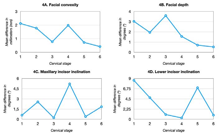 . Comparison of the absolute value of the change in the variables (T2–T1) depending on the cervical stage. 4A: facial
convexity (mm), 4B: facial depth (°), 4C: maxillary incisor inclination (°), 4D: lower incisor inclination (°).