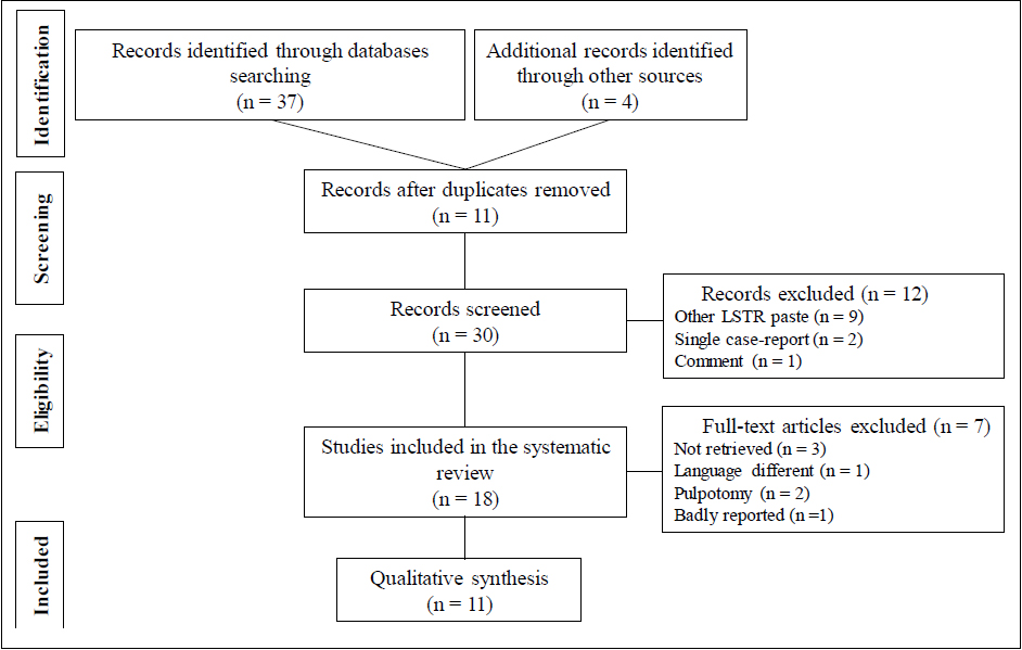 . Flow diagram for literature search.