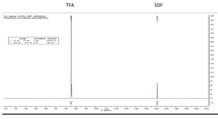 : NMR of 0.03% SDF in Normal saline with ~10mM TFA internal standard.