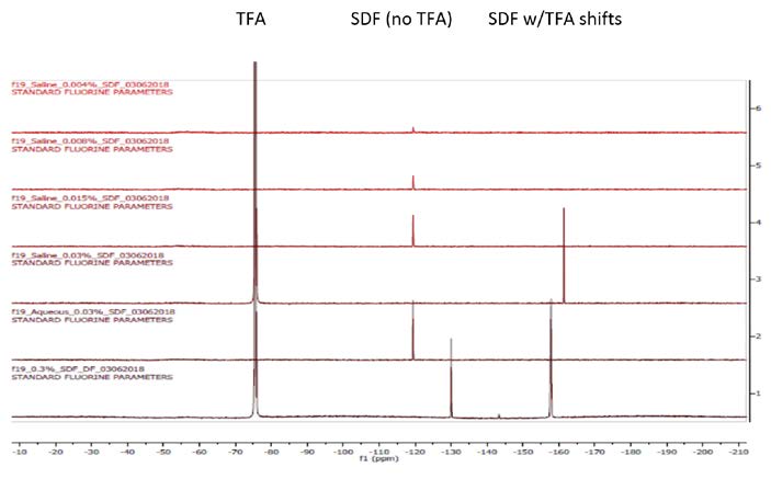 . Linearity of Fluorine NMR Assay y for SDF in Saline: