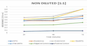 : Comparison of absorbance [ mean ± SD ] between
different time intervals and Eluates of various test
specimens at 1:1 dilution.