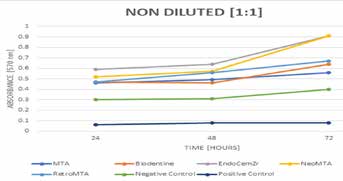 : Comparison of absorbance [ mean ± SD ] between
different time intervals and Eluates of various test
specimens at 1:2 dilution.
