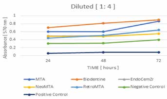 : Comparison of absorbance [ mean ± SD ] between
different time intervals and Eluates of various test
specimens at 1:4 dilution.