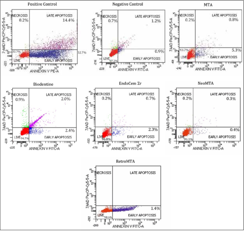 : Representative 2D flow cytometry dot plot of data derived from FITC – AnV and 7-AAD stained
SHEDs cultured in various CSCs.