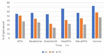 : Comparison of percentage [ mean ± SD ] of ‘Relative
Open Wound’ [pixel/mm2] of various test specimens at
different time intervals.