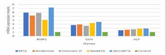 : Comparison of absorbance [ mean ± SD ] for
matrix calcium deposition of eluates of various test
specimens at different time intervals.