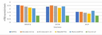: Comparison of mRNA expression levels [ mean ± SD ]
of target genes in SHEDs exposed to eluates of various
test specimens in non- osteogenic media after 72 hours.