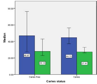 : Median values of serum and saliva 25(OH)D in ECC
and CF children