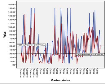 : Serum and saliva 25(OH)D levels in ECC and CF
children