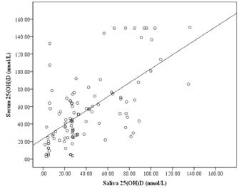 : The correlation between serum and saliva 25(OH)D