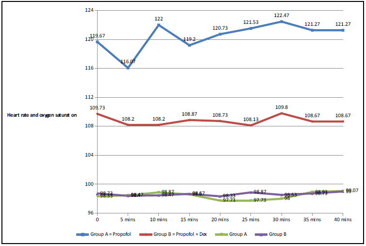 : Comparison of heart rates and oxygen saturation
of children during treatment in the two sedation
regimens.