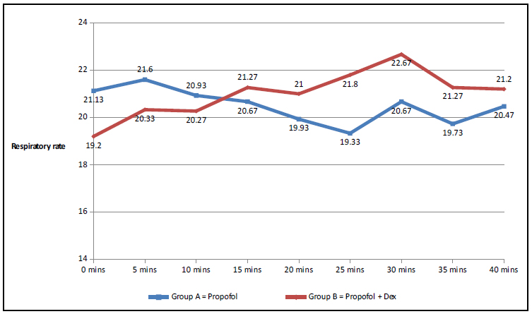 : Comparison of respiratory rates of children during
treatment in the two sedation regimens.