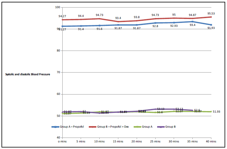 : Comparison of systolic and diastolic blood pressure
of children during treatment in the two sedation
regimens.