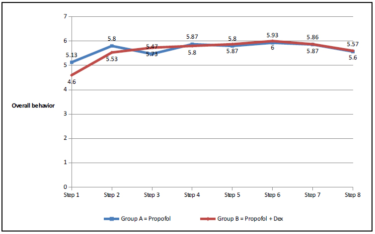 : comparison of overall behavior according to Houpt’s
sedation rating during treatment in the two sedation
regimens.