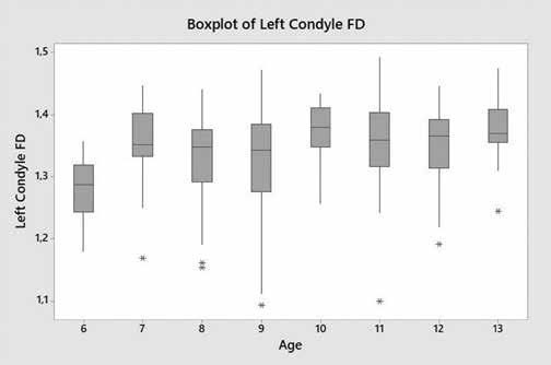 : The distribution of the FD values of left condyle
according to age