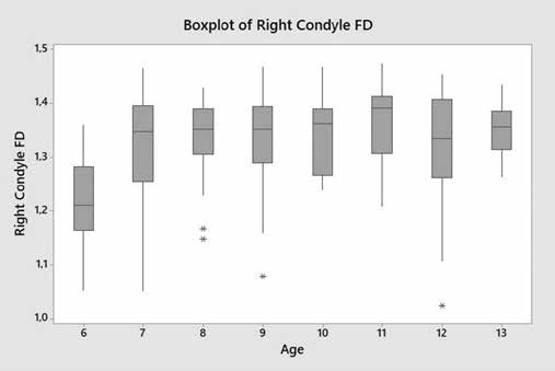 : The distribution of the FD values of right condyle according to age
