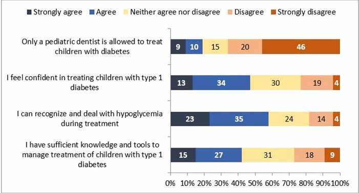 Respondents’ perceptions on treating children with type 1 diabetes. The percentage of respondents
that agreed or disagreed with each statement.