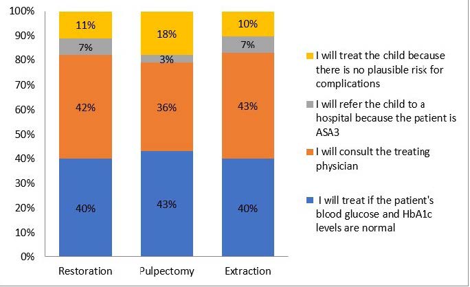 Respondents’ treatment decisions regarding typical dental cases of children with type 1 diabetes