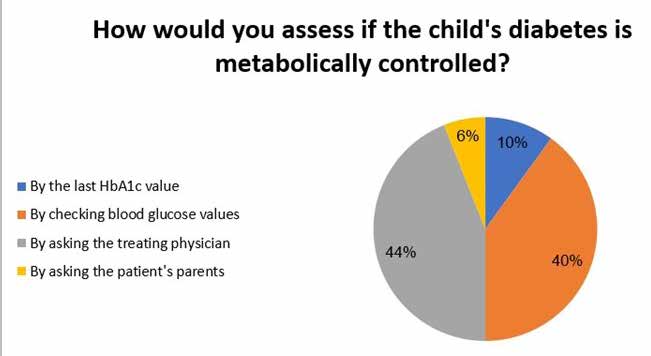 Respondents’ assessments whether the patient’s diabetes is controlled