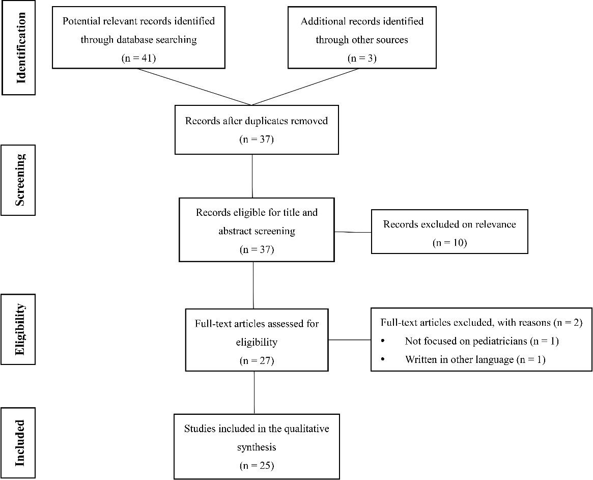 Prisma flow chart for literature search.