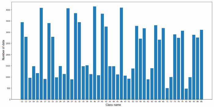 Distribution of the number of data by classes