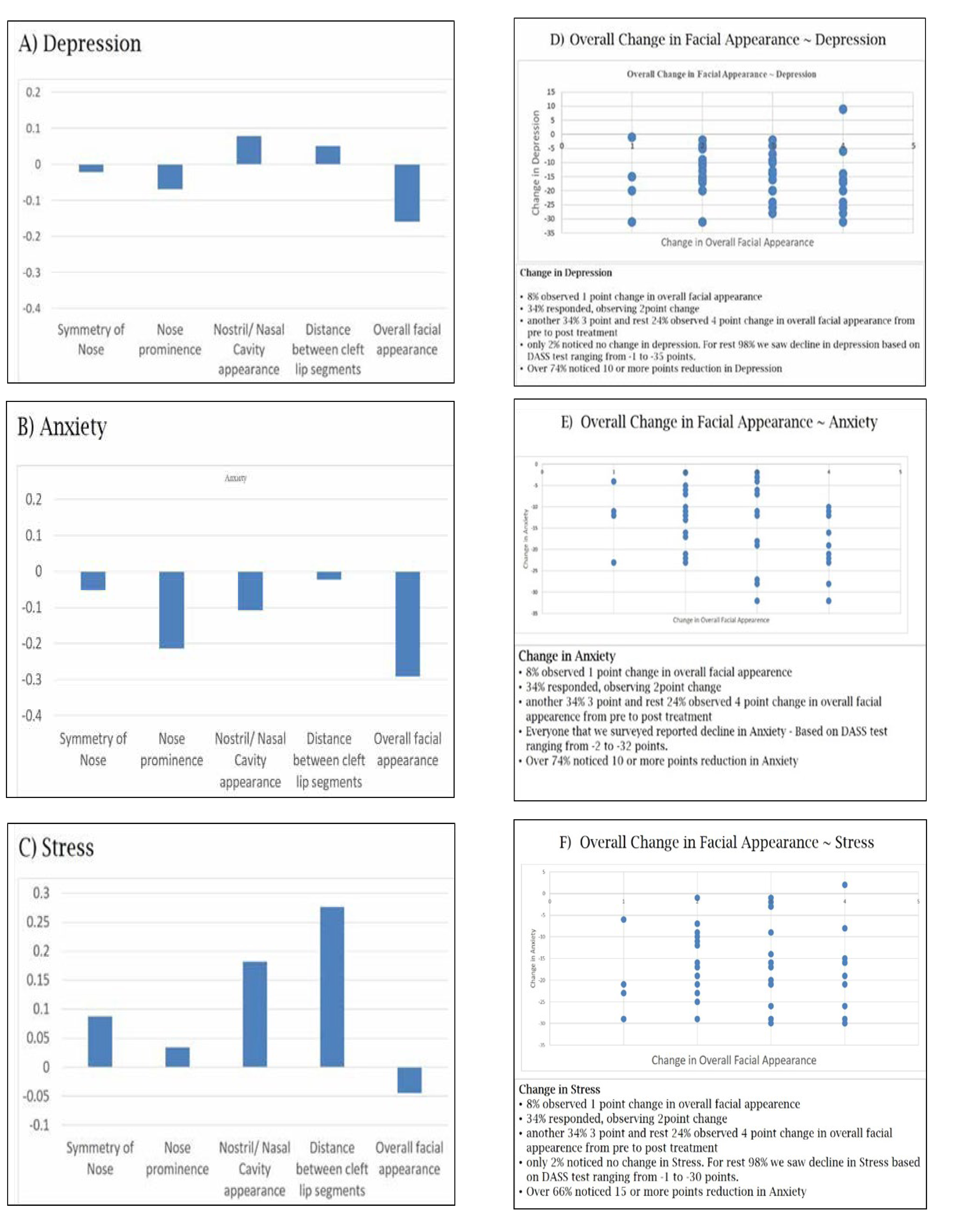 Graphical representation of 
changes in DASS elements with perceived changes in facial appearance.