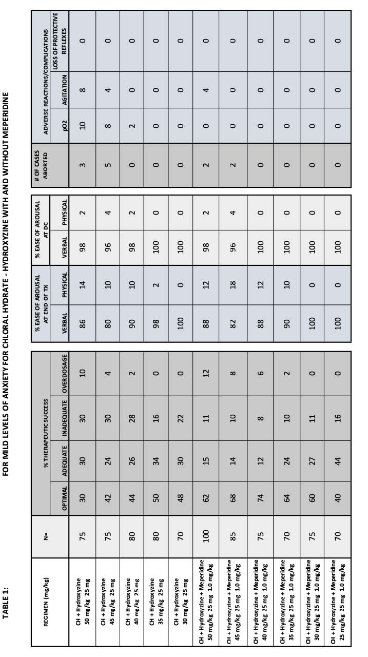 Comparisons of Varying Dosages of Chloral Hydrate-Hydroxyzine with and without Meperidine for Managing Challenging Pediatric Dental Behavior: A Retrospective study of 35 years of Sedation Experiences figure 1