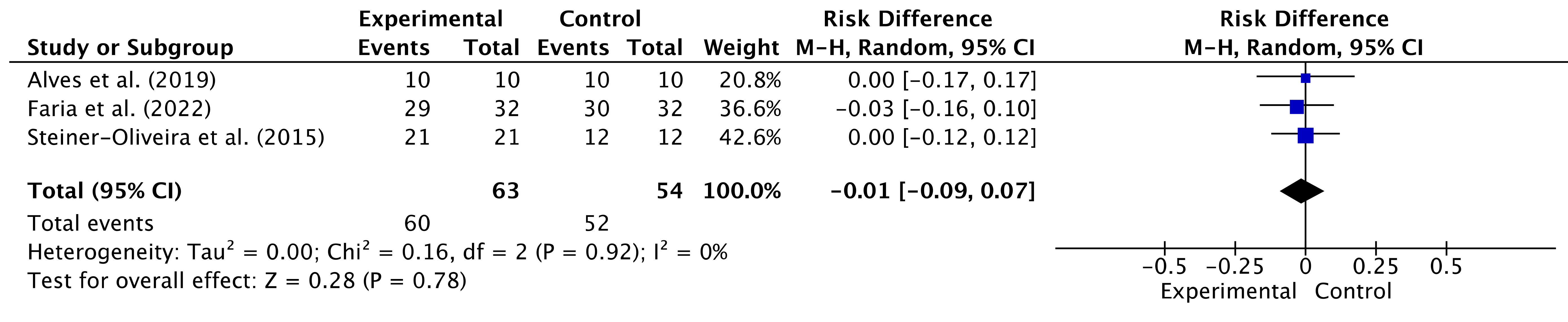 Evaluation of the groups 
according to the number of successful treatments after the 6-month period. CI: 
confidence interval.