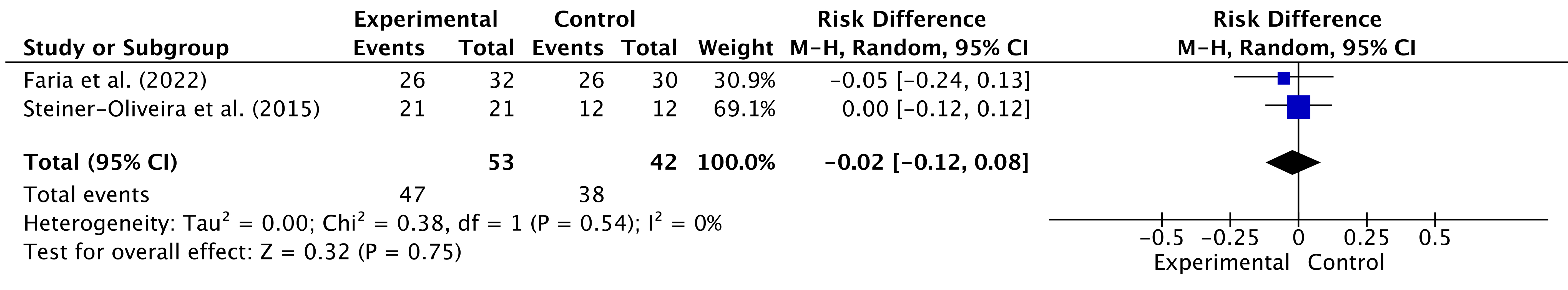 Evaluation of the groups 
according to the number of successful treatments after the 12-month period. CI: 
confidence interval.