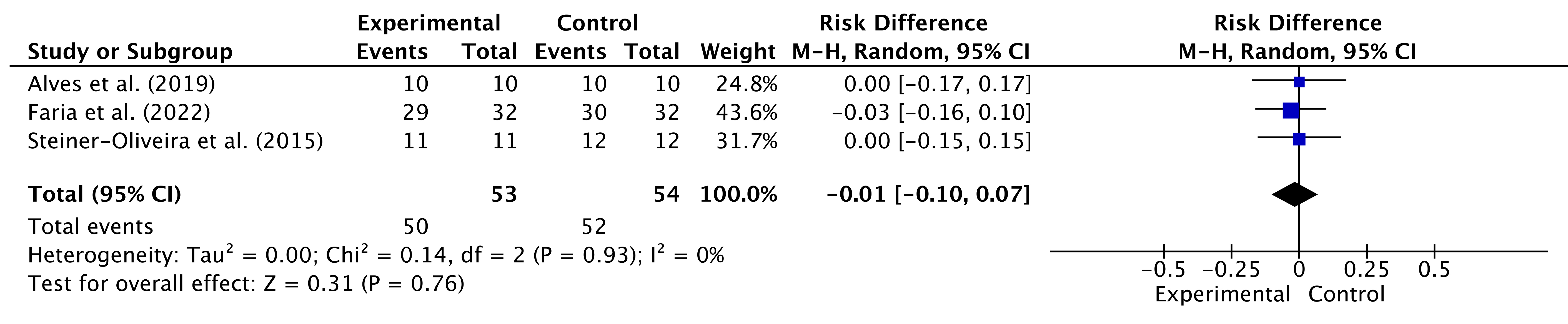 Evaluation of treatment 
success taking into account the photosensitizer (methylene blue) after 6-months 
period. CI: confidence interval.