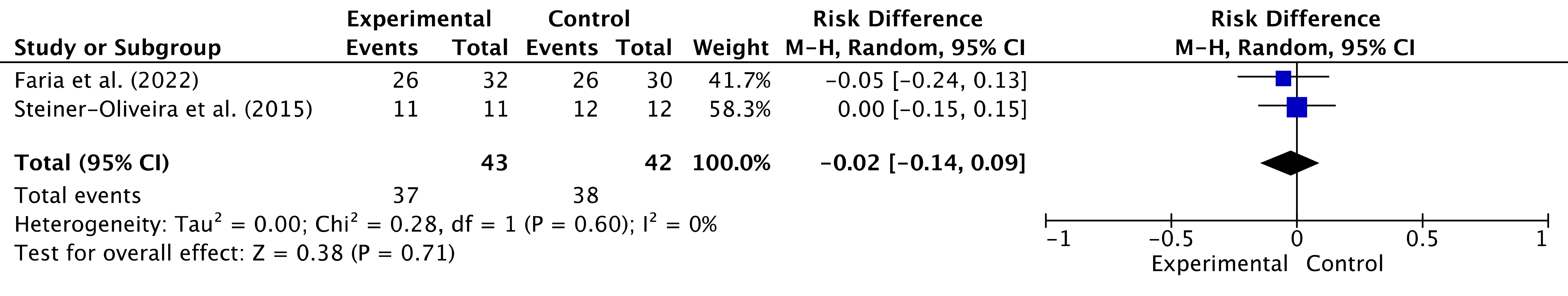 Evaluation of treatment 
success taking into account the photosensitizer (methylene blue) after 12-months 
period. CI: confidence interval.