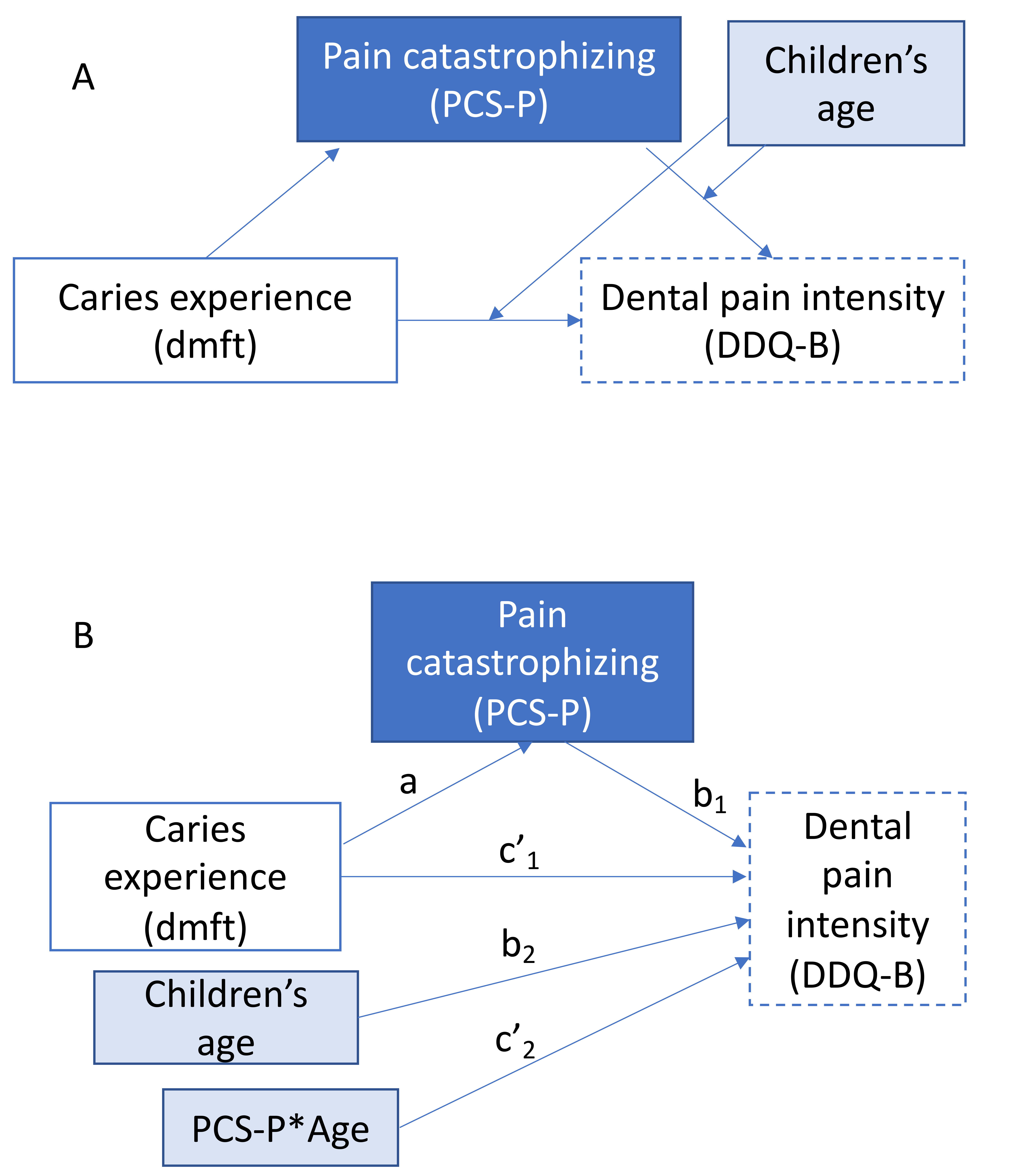 Diagrams of the conditional process 
analysis. Fig. 2A: Conceptual diagram for testing if the children’s age could 
indirectly influence parental catastrophizing of children’s pain and directly 
influence the relationship of caries and pain intensity. Fig. 2B: Statistical 
diagrams of the same model. Abbreviations: dmft—decayed, missing, and filled 
index for primary teeth; DDQ-B—Dental Discomfort Questionnaire, Brazilian 
version; PCS-P—pain catastrophizing scale by parents.