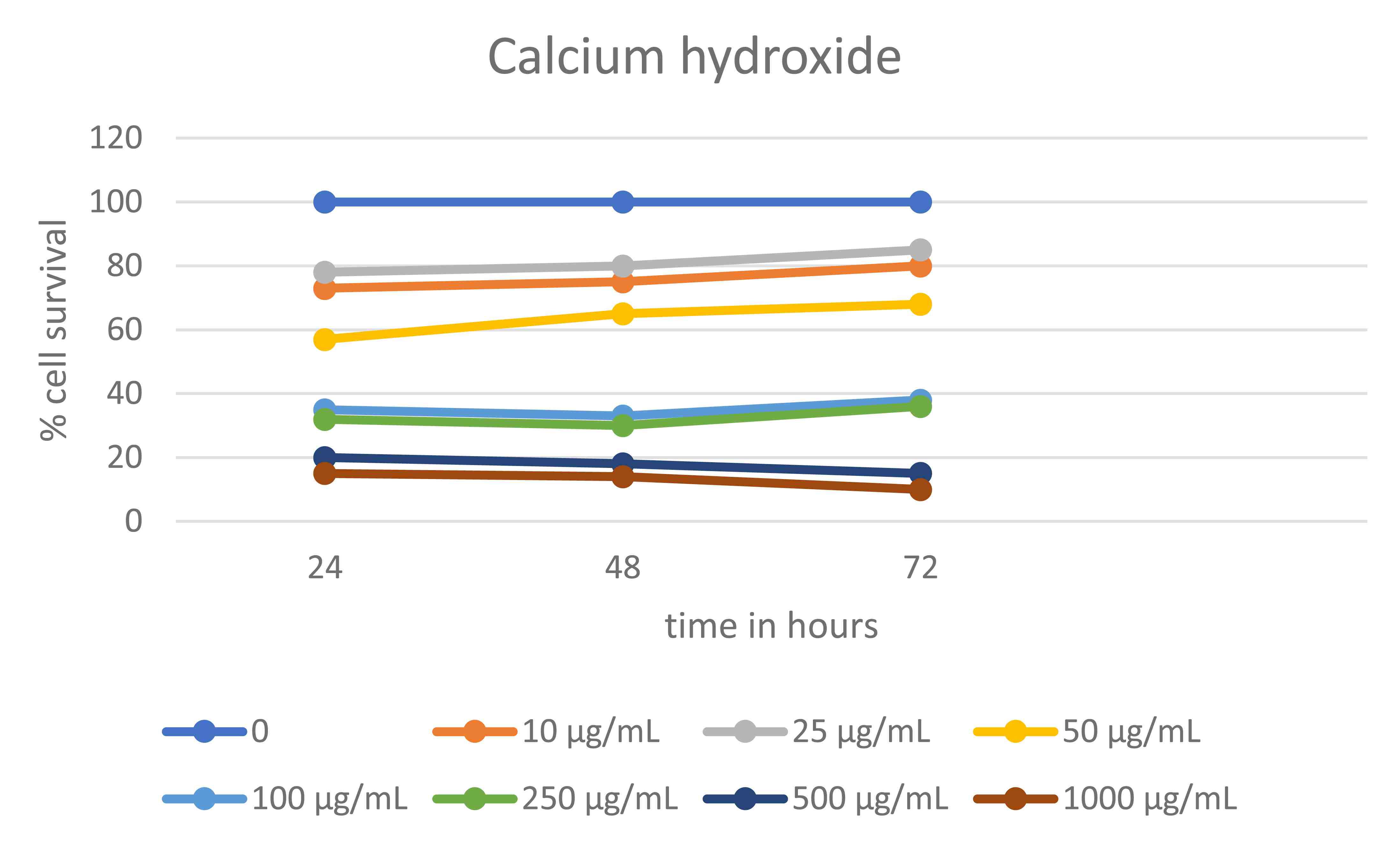MTT analysis for SHEDs 
cultured in calcium hydroxide at various dilutions after 24 hrs, 48 hrs and 72 
hrs incubation.