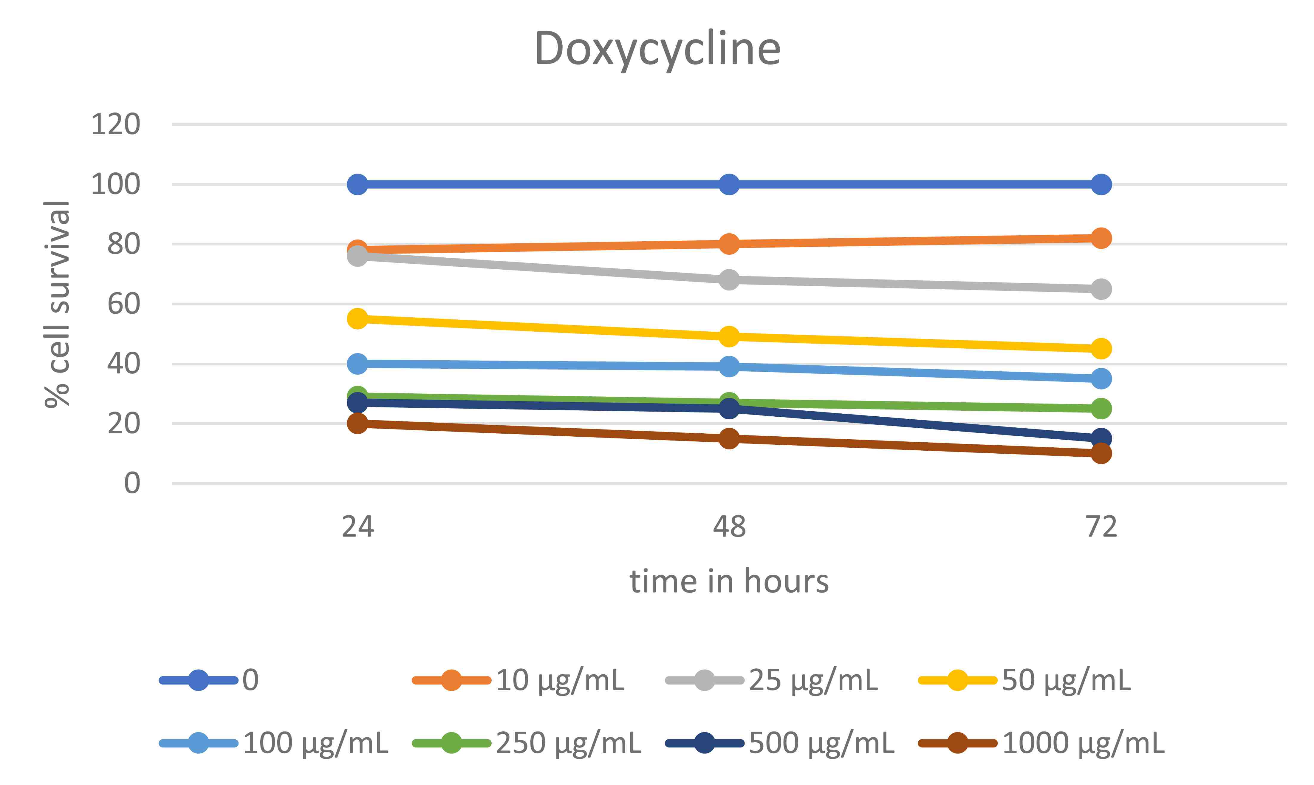 MTT analysis for SHEDs 
cultured in doxycycline at various dilutions after 24hrs, 48 hrs and 72 hrs 
incubation.