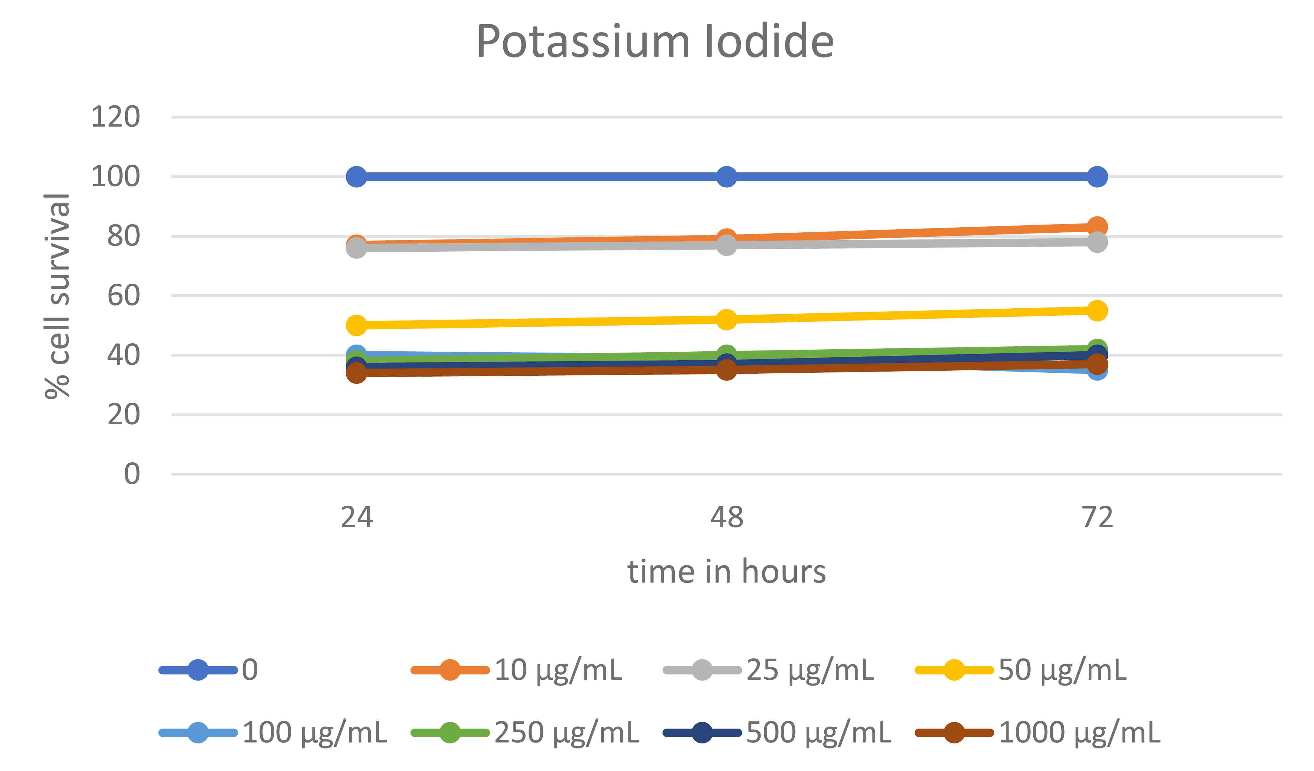 MTT analysis for SHEDs 
cultured in potassium iodide at various dilutions after 24hrs, 48 hrs and 72 hrs 
incubation.