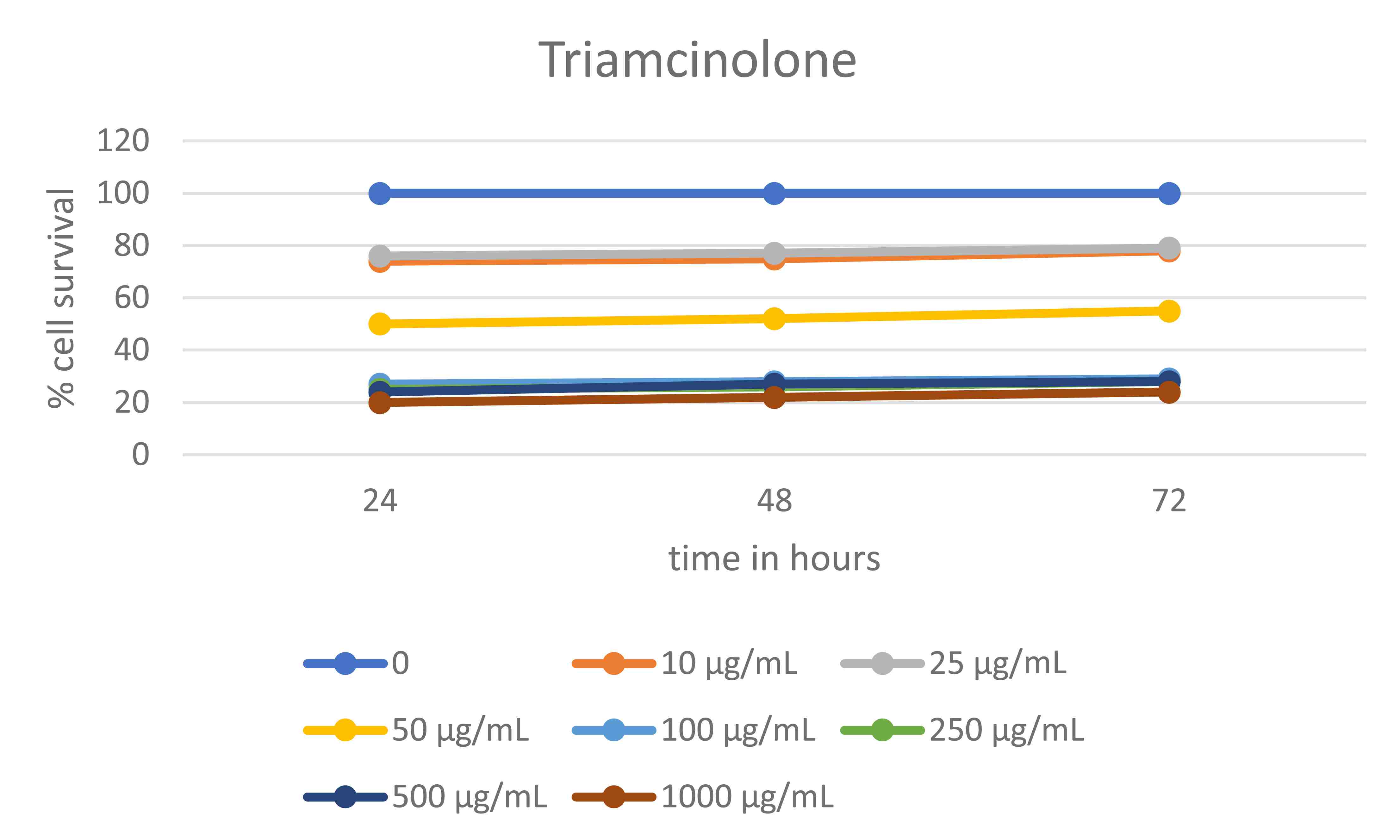 MTT analysis for SHEDs 
cultured in triamcinolone at various dilutions after 24hrs, 48 hrs and 72 hrs 
incubation.