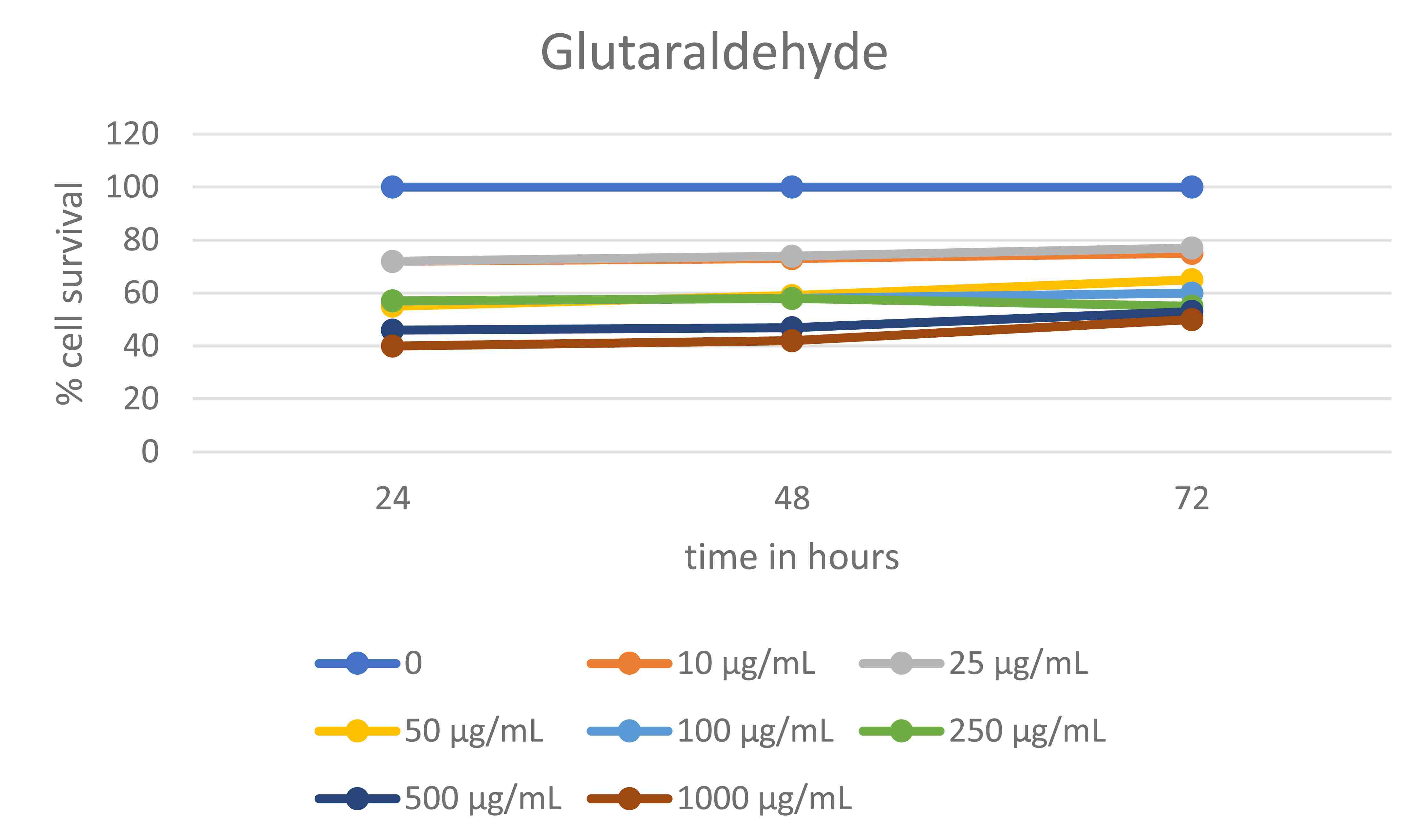 MTT analysis for SHEDs 
cultured in glutaraldehyde at various dilutions after 24hrs, 48 hrs and 72 hrs 
incubation.