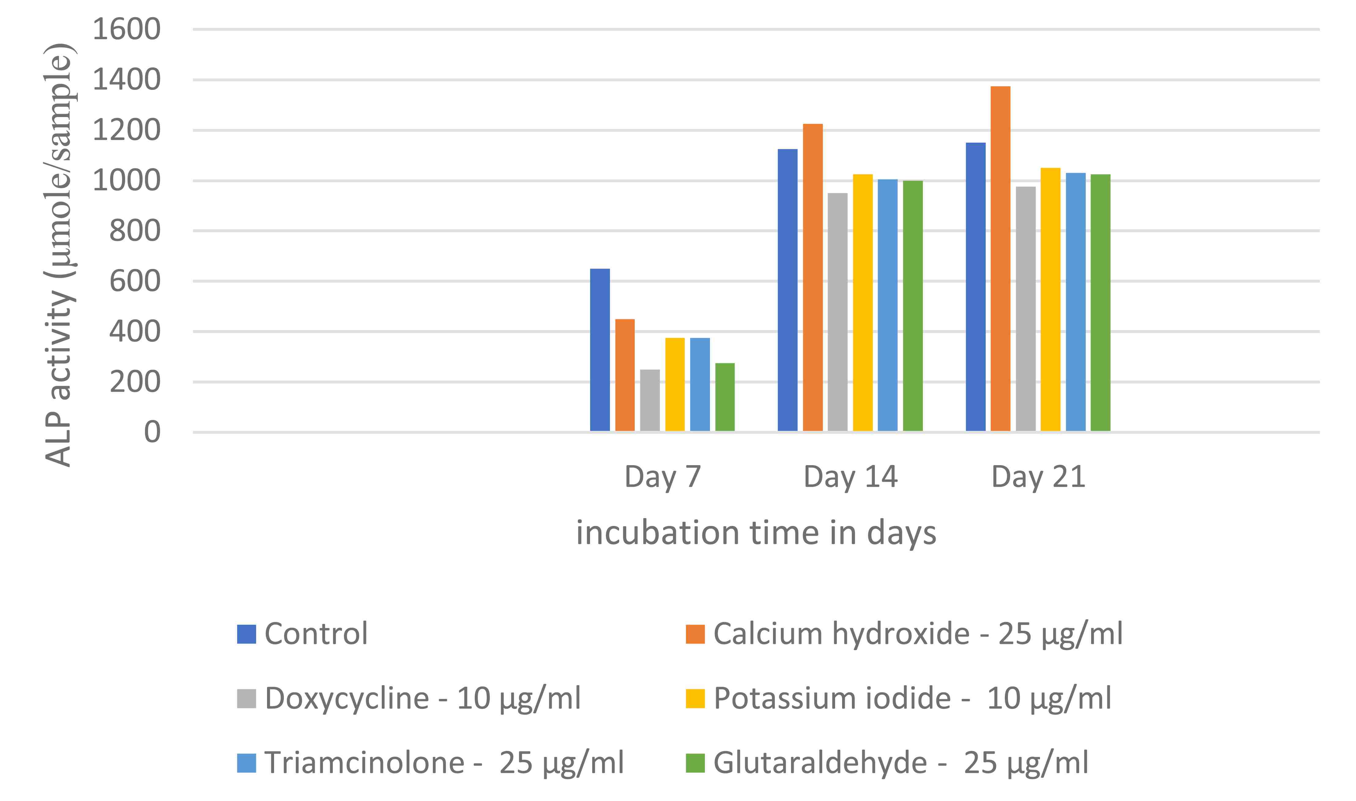 ALP activity of SHEDs 
cultured in various intra canal medicaments.
