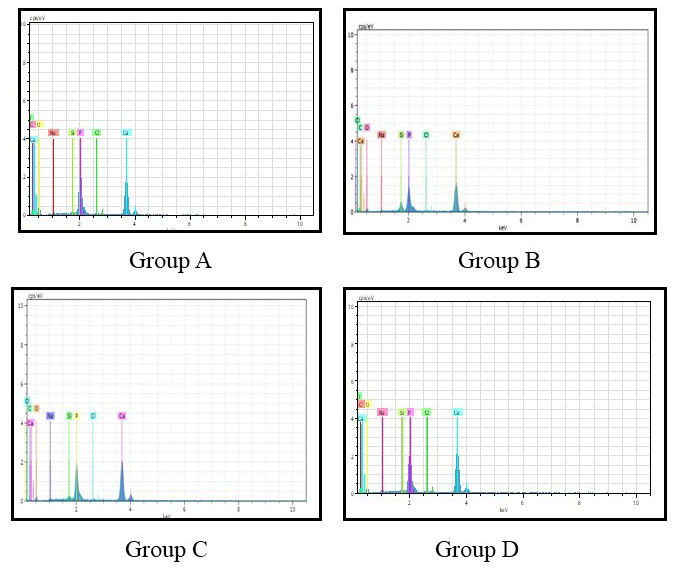 Shows EDX analysis of 
samples treated with CPP-ACPF, Tricalcium phosphate, Grape seed extract and 
deionized water after remineralization.