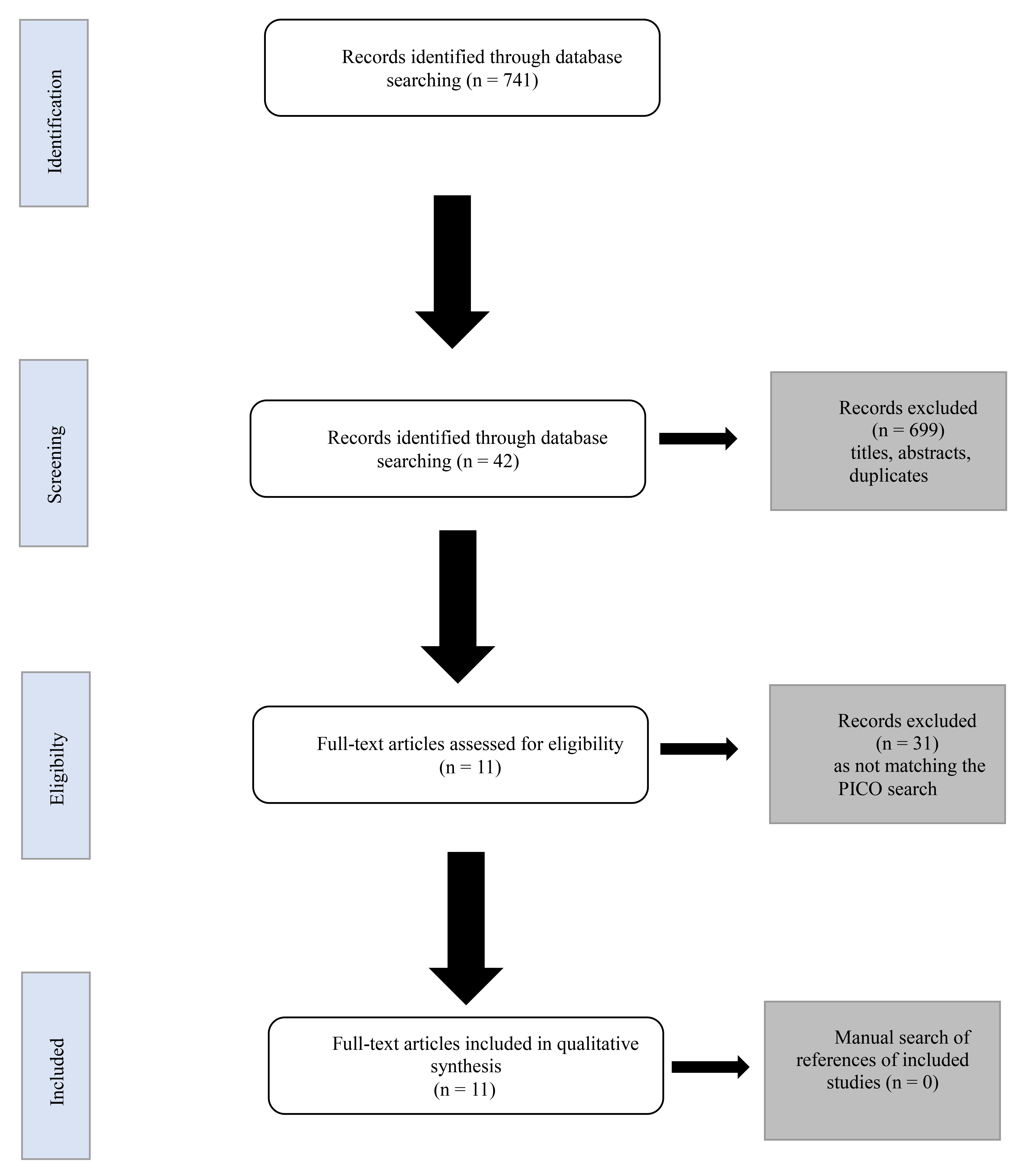 Flowchart according to the 
PRISMA checklist showing the flow of publications arising from the main search.