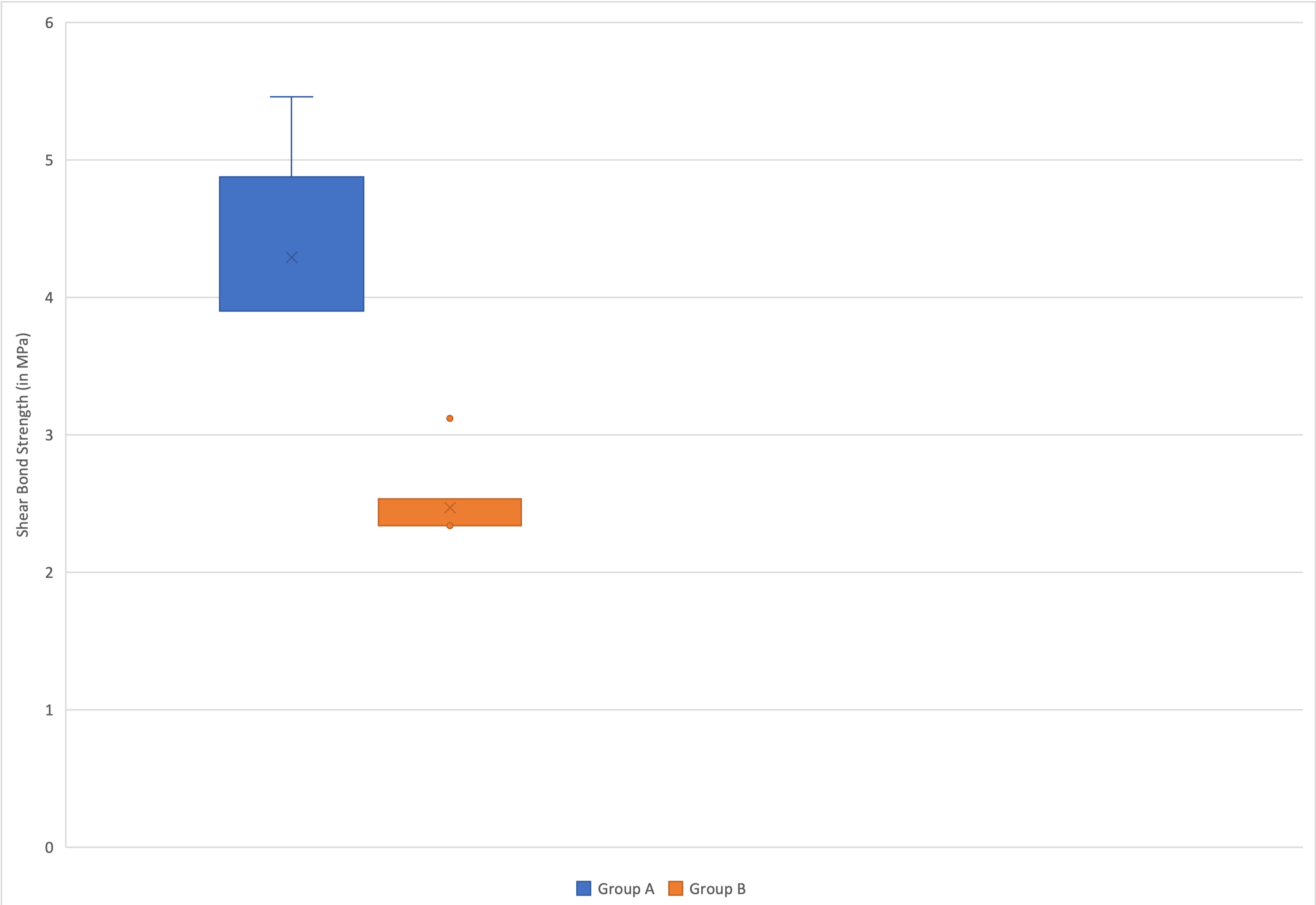 Box plot for comparison of 
shear bond strength between group A and group B.