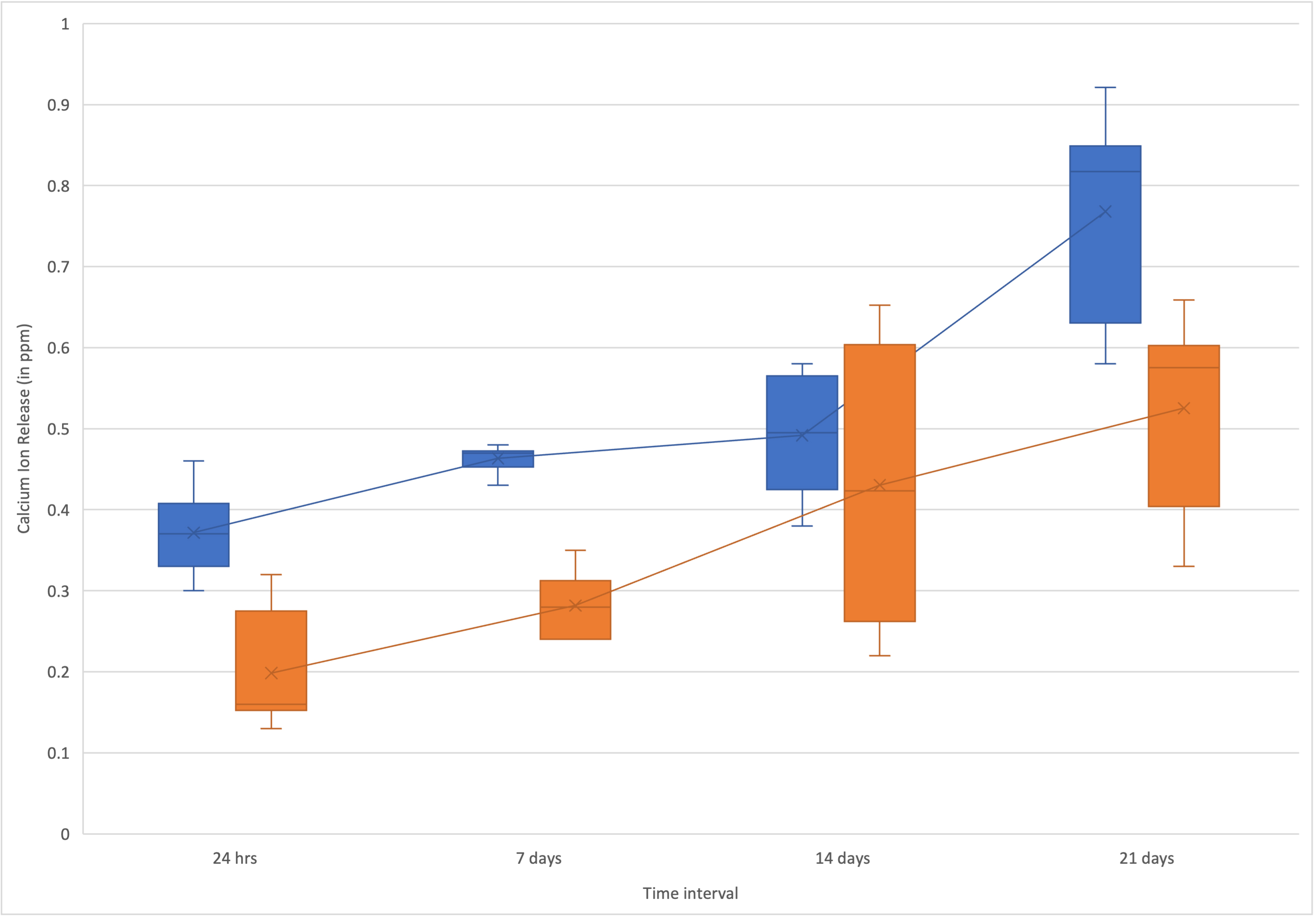 Trend of calcium ion 
release and box plot for comparison between group A and group B materials at 
different time intervals.