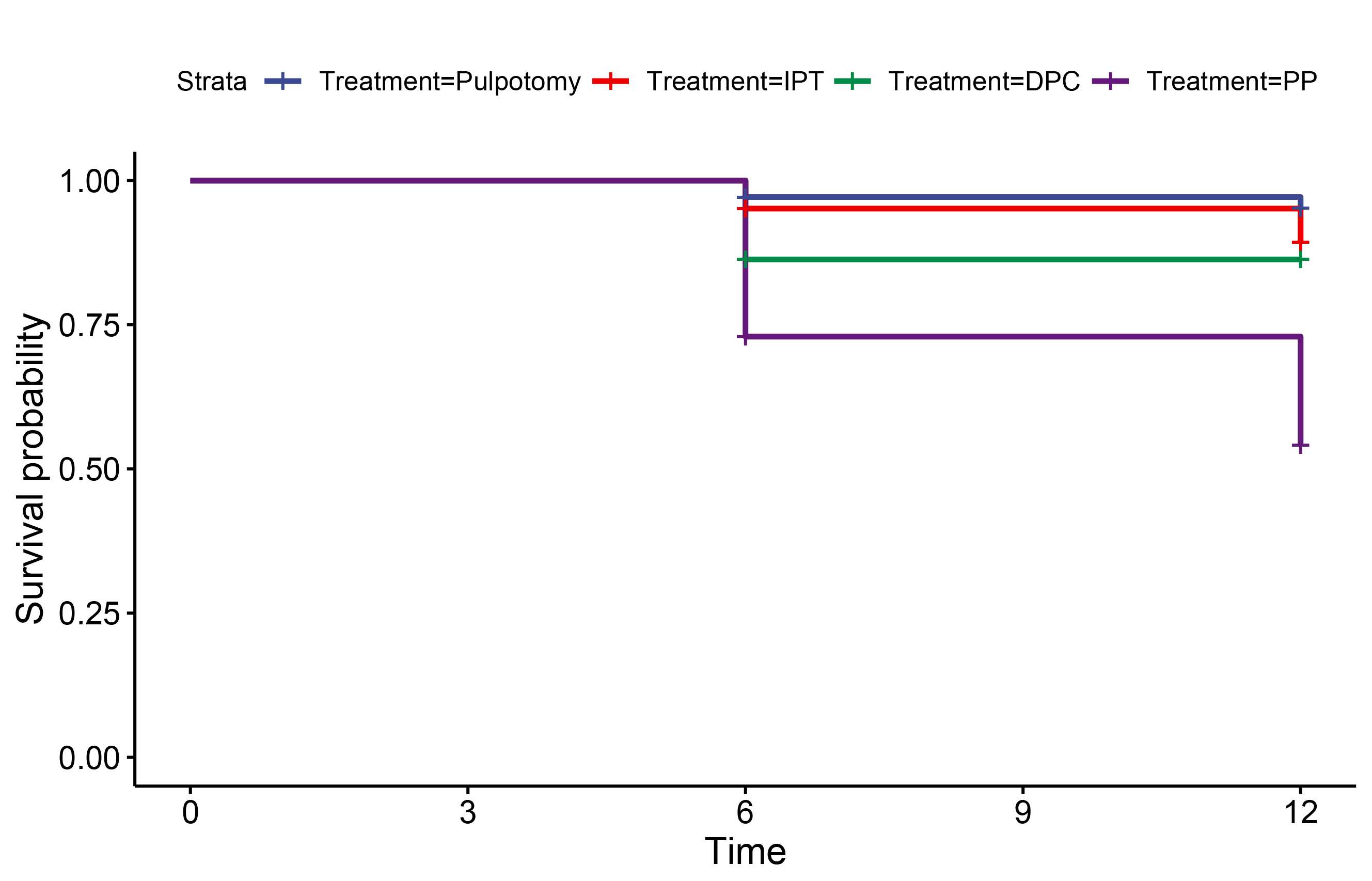Survival distributions of 
the four VPTs. IPT: indirect pulp treatment; DPC: direct pulp capping; PP: 
partial pulpotomy.