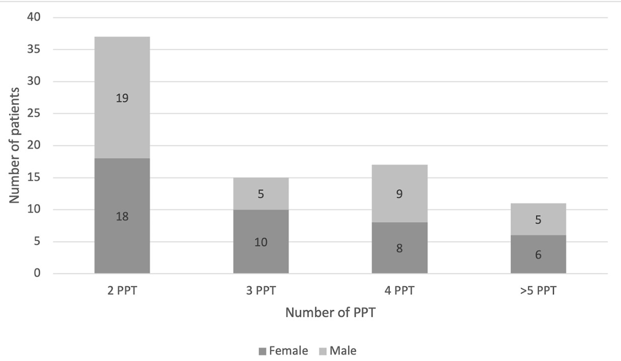 The distribution of
children with PPT according to the number of PPT and sex.