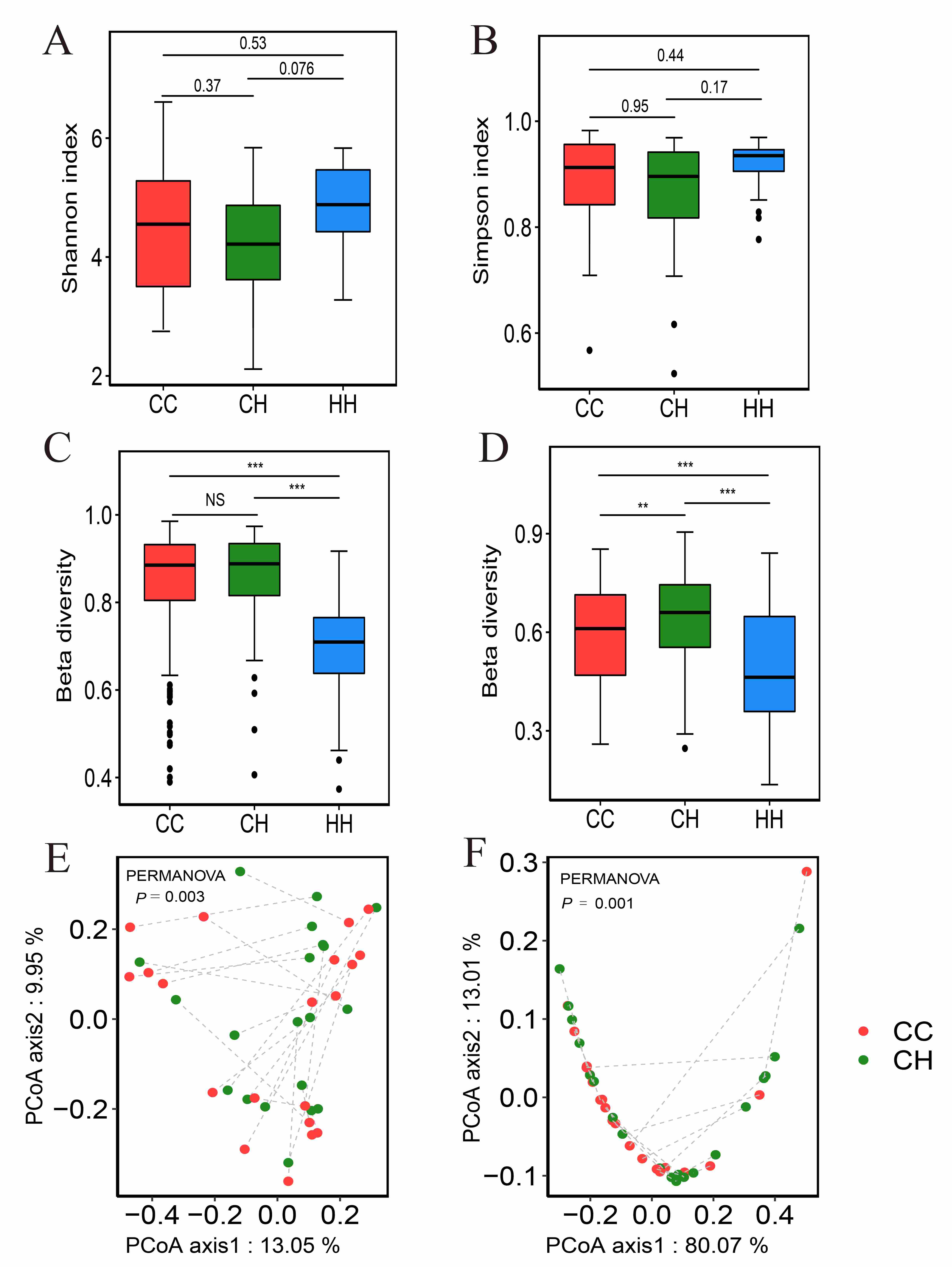 The diversity and oral
microbiota composition in carious and healthy sites of ECC (CC and CH) and
healthy controls (HH). (A) Shannon index and (B) Simpson index of microbial
diversity revealed no significant difference among the CC, CH and HH cohorts. (C)
Bray-Curtis analysis and (D) Unweighted-UniFrac analysis revealed that the
beta-diversity of the HH cohorts was lower than that of other cohorts. The
taxonomical composition (E) and functional composition (F) in each child (CC and
CH cohorts) based on PCoA revealed significant differences between different
sites in one child. The dotted line indicates that the oral samples were from the
same individual (Bray-Curtis distance, PERMANOVA). (*p < 0.05;
**p < 0.01; ***p < 0.001; NS: No Significance;
Kruskal-Wallis test and PERMANOVA).